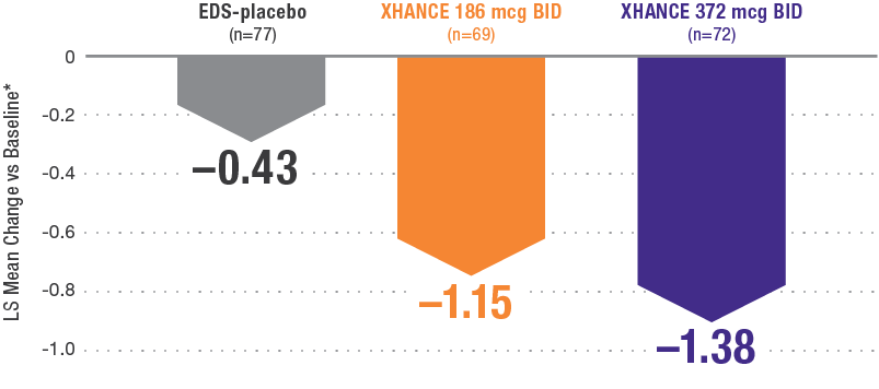 Bar chart showing change in bilateral polyp grade